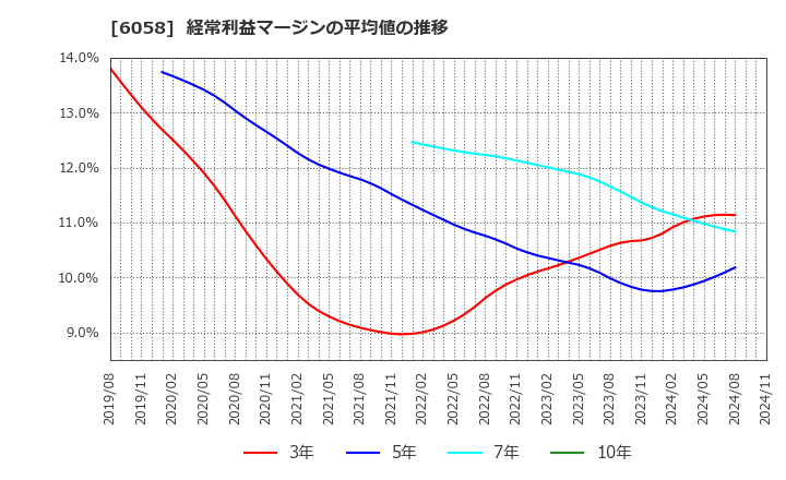 6058 (株)ベクトル: 経常利益マージンの平均値の推移