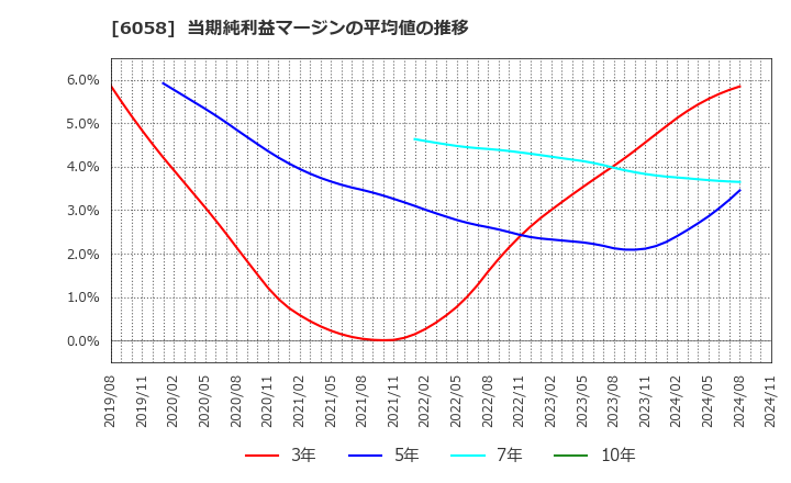 6058 (株)ベクトル: 当期純利益マージンの平均値の推移