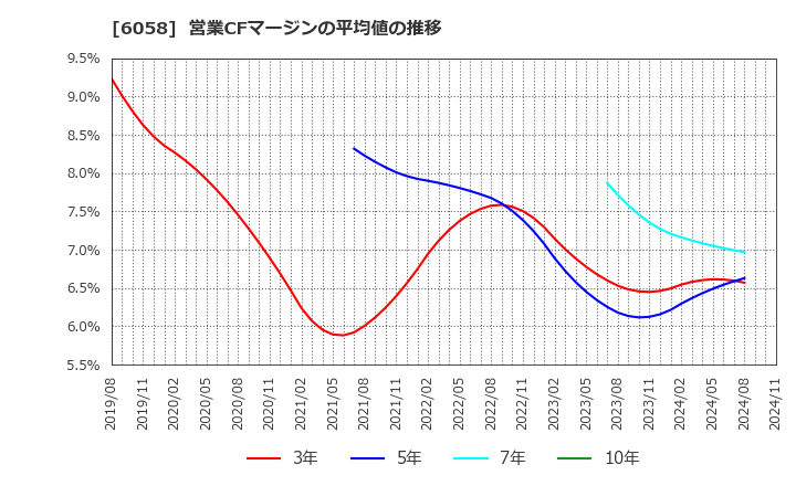 6058 (株)ベクトル: 営業CFマージンの平均値の推移