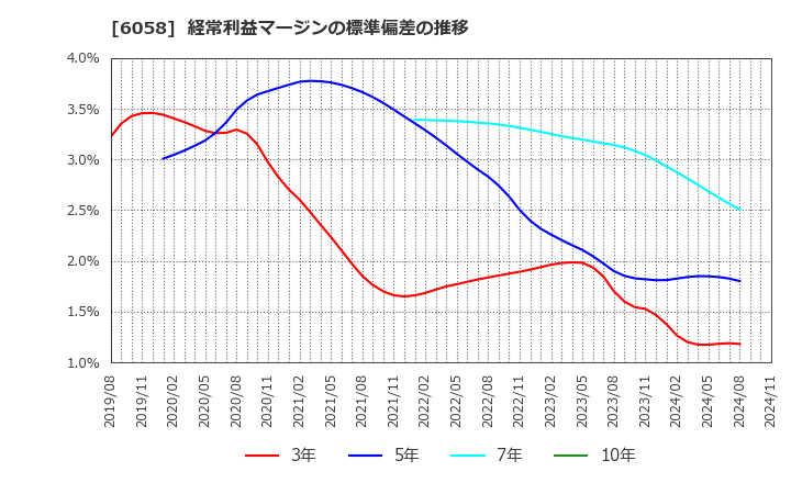 6058 (株)ベクトル: 経常利益マージンの標準偏差の推移