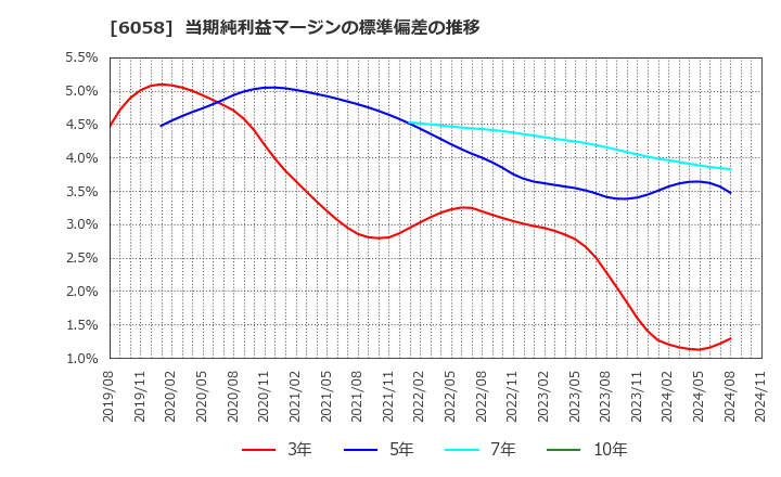 6058 (株)ベクトル: 当期純利益マージンの標準偏差の推移