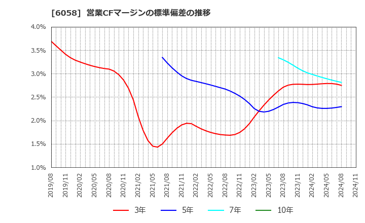 6058 (株)ベクトル: 営業CFマージンの標準偏差の推移