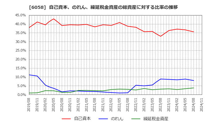 6058 (株)ベクトル: 自己資本、のれん、繰延税金資産の総資産に対する比率の推移