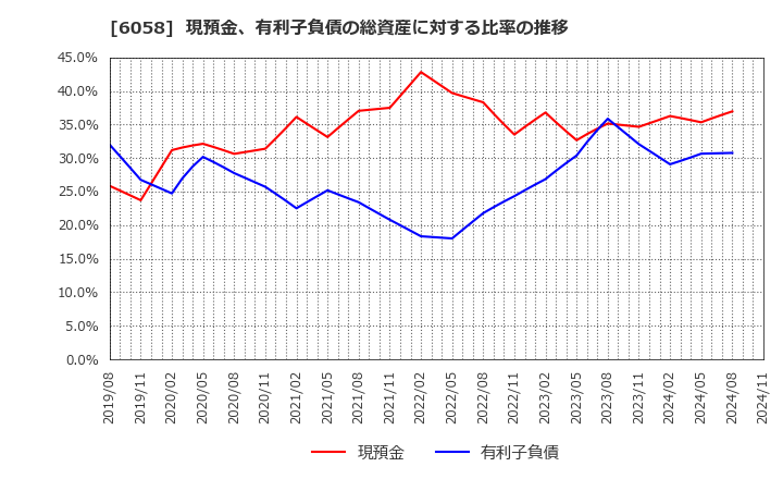 6058 (株)ベクトル: 現預金、有利子負債の総資産に対する比率の推移