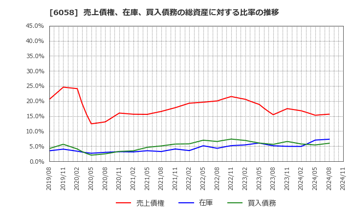 6058 (株)ベクトル: 売上債権、在庫、買入債務の総資産に対する比率の推移