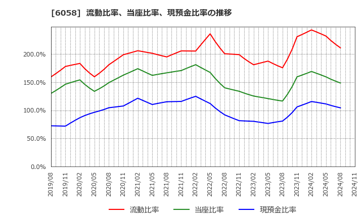 6058 (株)ベクトル: 流動比率、当座比率、現預金比率の推移