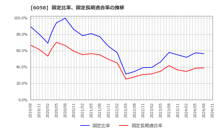 6058 (株)ベクトル: 固定比率、固定長期適合率の推移