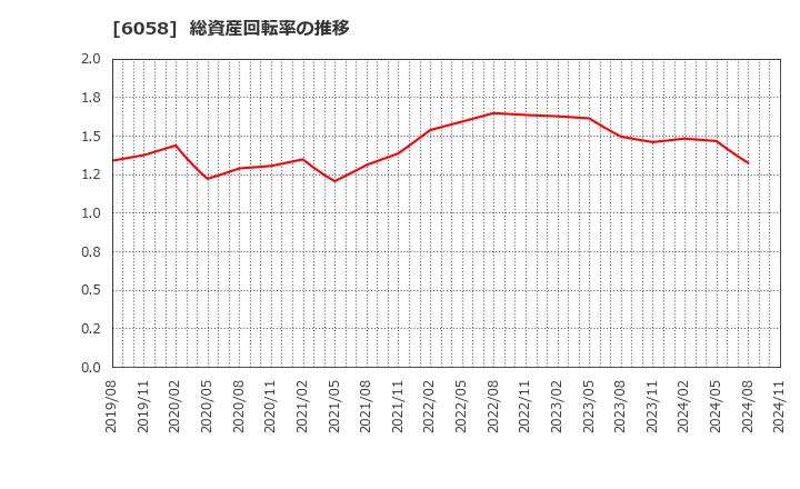 6058 (株)ベクトル: 総資産回転率の推移