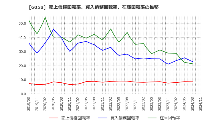 6058 (株)ベクトル: 売上債権回転率、買入債務回転率、在庫回転率の推移