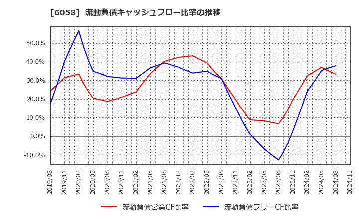 6058 (株)ベクトル: 流動負債キャッシュフロー比率の推移