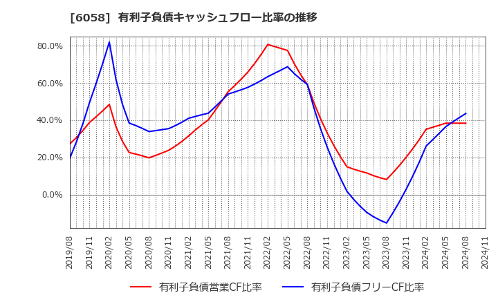 6058 (株)ベクトル: 有利子負債キャッシュフロー比率の推移