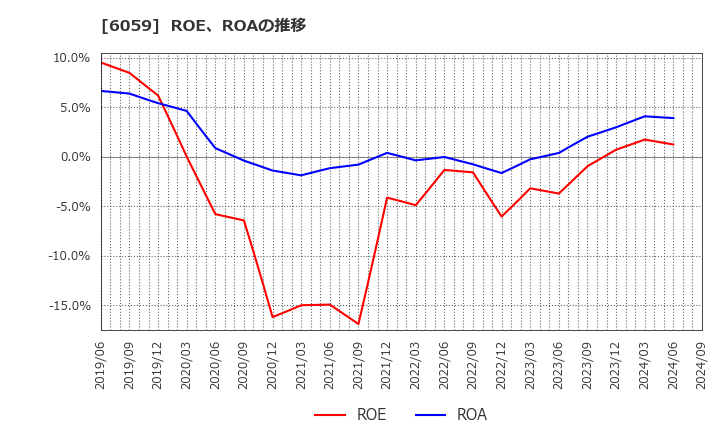 6059 (株)ウチヤマホールディングス: ROE、ROAの推移