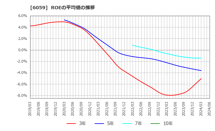 6059 (株)ウチヤマホールディングス: ROEの平均値の推移