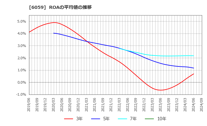 6059 (株)ウチヤマホールディングス: ROAの平均値の推移