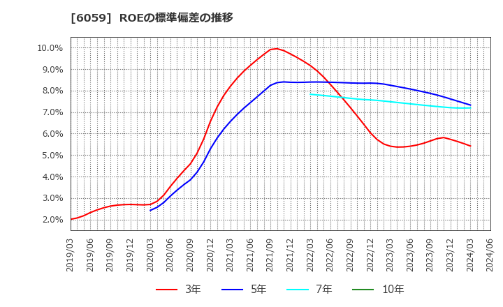 6059 (株)ウチヤマホールディングス: ROEの標準偏差の推移