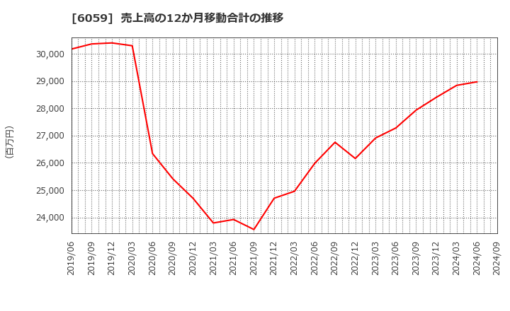 6059 (株)ウチヤマホールディングス: 売上高の12か月移動合計の推移