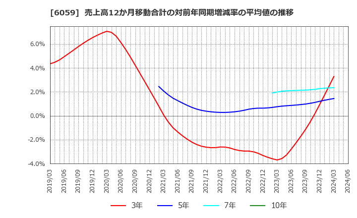 6059 (株)ウチヤマホールディングス: 売上高12か月移動合計の対前年同期増減率の平均値の推移