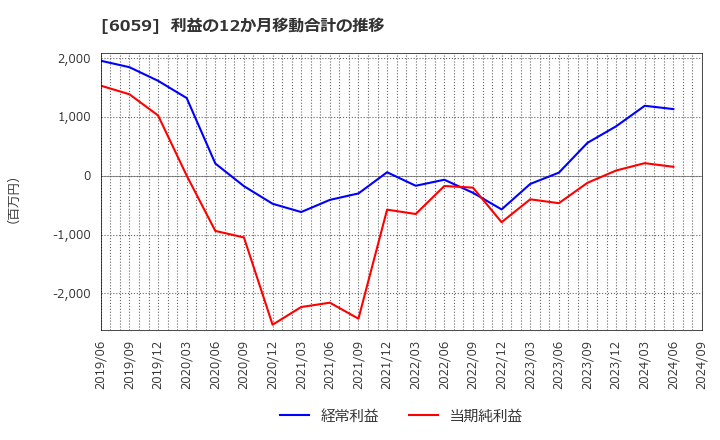 6059 (株)ウチヤマホールディングス: 利益の12か月移動合計の推移
