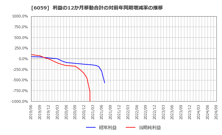 6059 (株)ウチヤマホールディングス: 利益の12か月移動合計の対前年同期増減率の推移