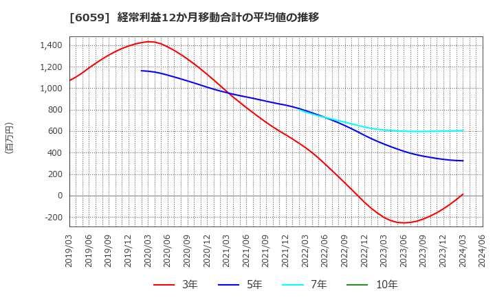 6059 (株)ウチヤマホールディングス: 経常利益12か月移動合計の平均値の推移