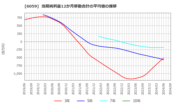 6059 (株)ウチヤマホールディングス: 当期純利益12か月移動合計の平均値の推移