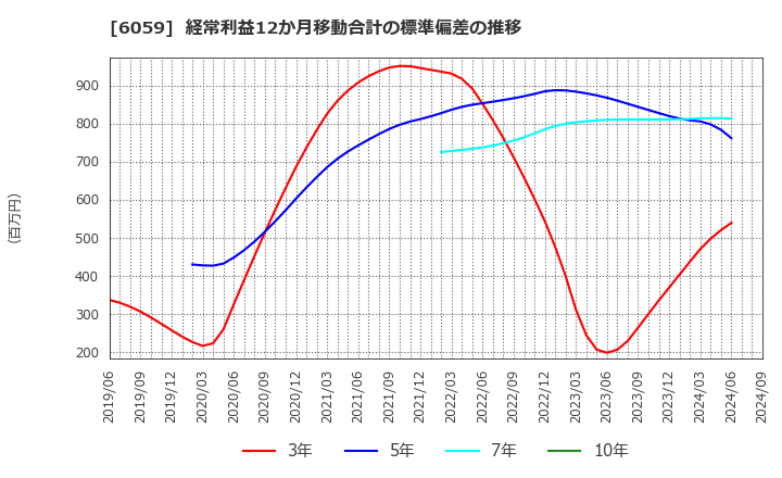 6059 (株)ウチヤマホールディングス: 経常利益12か月移動合計の標準偏差の推移