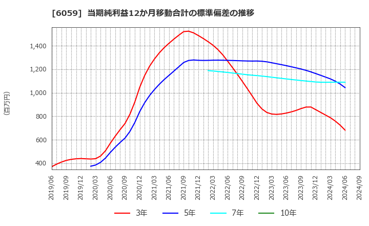 6059 (株)ウチヤマホールディングス: 当期純利益12か月移動合計の標準偏差の推移