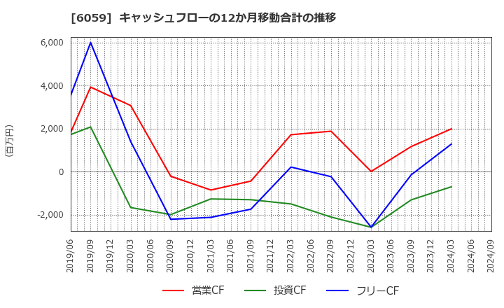 6059 (株)ウチヤマホールディングス: キャッシュフローの12か月移動合計の推移