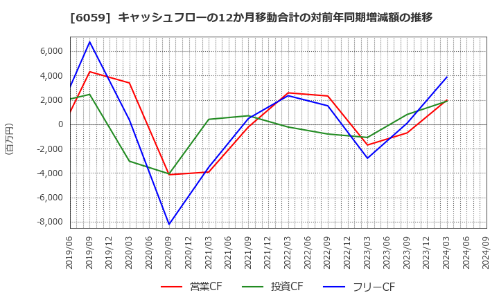 6059 (株)ウチヤマホールディングス: キャッシュフローの12か月移動合計の対前年同期増減額の推移