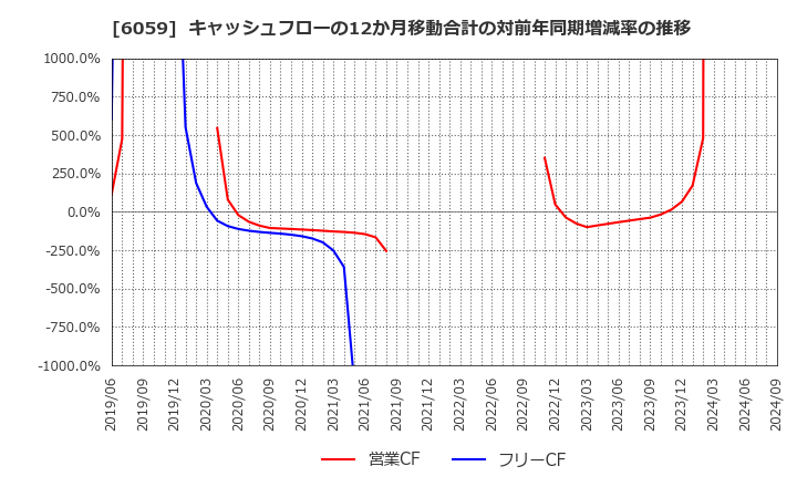 6059 (株)ウチヤマホールディングス: キャッシュフローの12か月移動合計の対前年同期増減率の推移