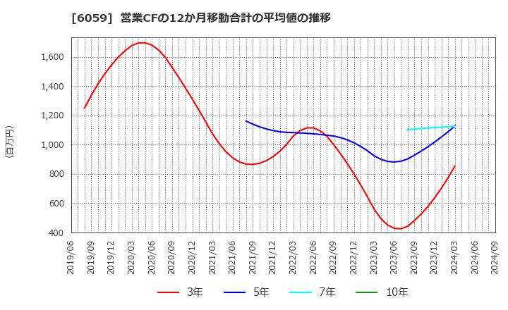 6059 (株)ウチヤマホールディングス: 営業CFの12か月移動合計の平均値の推移