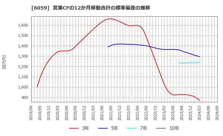 6059 (株)ウチヤマホールディングス: 営業CFの12か月移動合計の標準偏差の推移