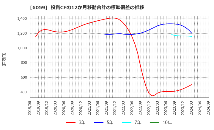 6059 (株)ウチヤマホールディングス: 投資CFの12か月移動合計の標準偏差の推移