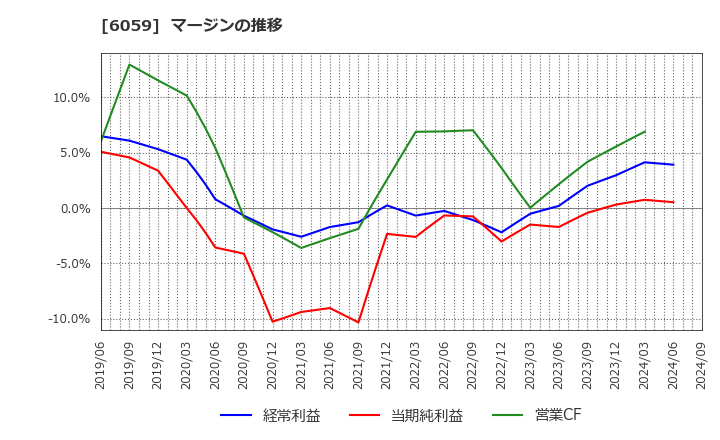 6059 (株)ウチヤマホールディングス: マージンの推移