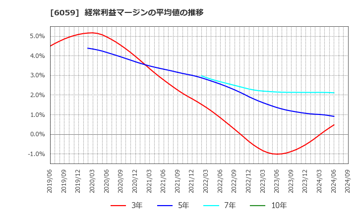 6059 (株)ウチヤマホールディングス: 経常利益マージンの平均値の推移