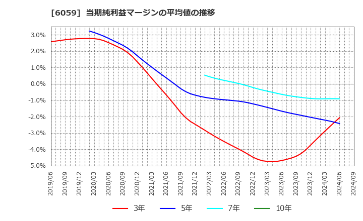 6059 (株)ウチヤマホールディングス: 当期純利益マージンの平均値の推移