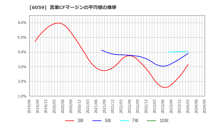 6059 (株)ウチヤマホールディングス: 営業CFマージンの平均値の推移