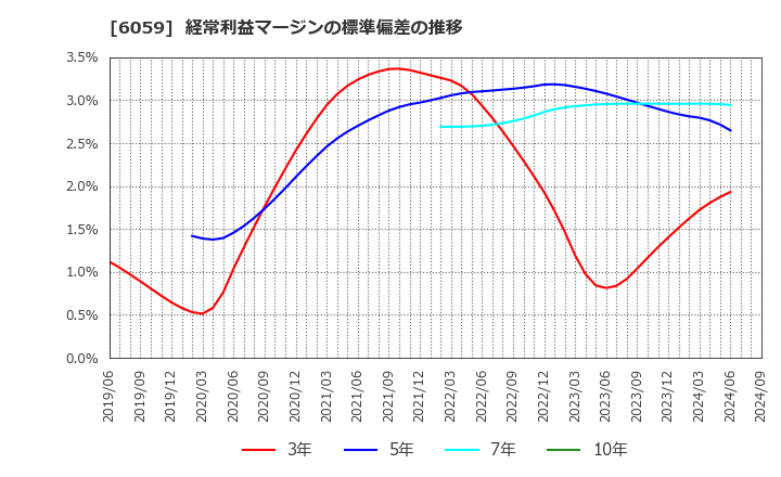 6059 (株)ウチヤマホールディングス: 経常利益マージンの標準偏差の推移