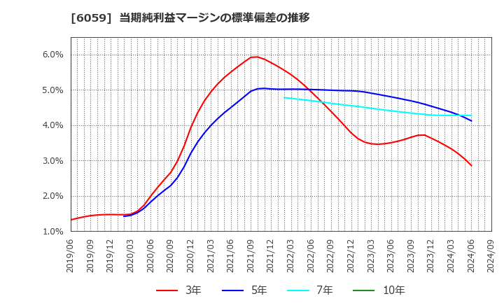 6059 (株)ウチヤマホールディングス: 当期純利益マージンの標準偏差の推移