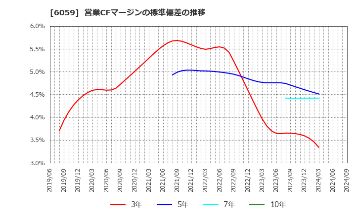 6059 (株)ウチヤマホールディングス: 営業CFマージンの標準偏差の推移