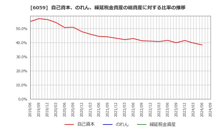 6059 (株)ウチヤマホールディングス: 自己資本、のれん、繰延税金資産の総資産に対する比率の推移