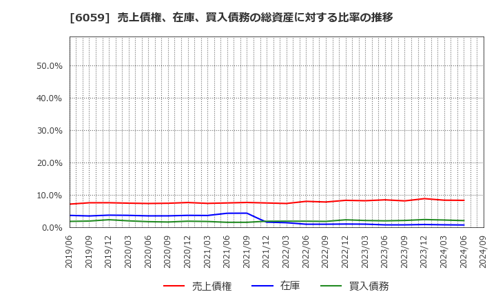 6059 (株)ウチヤマホールディングス: 売上債権、在庫、買入債務の総資産に対する比率の推移