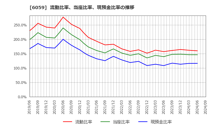 6059 (株)ウチヤマホールディングス: 流動比率、当座比率、現預金比率の推移