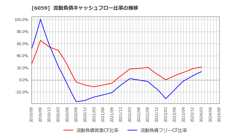 6059 (株)ウチヤマホールディングス: 流動負債キャッシュフロー比率の推移