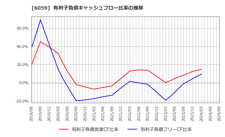 6059 (株)ウチヤマホールディングス: 有利子負債キャッシュフロー比率の推移