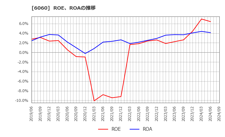 6060 こころネット(株): ROE、ROAの推移