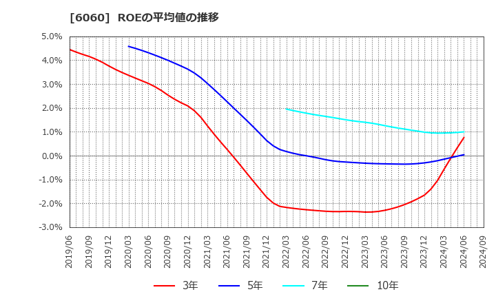 6060 こころネット(株): ROEの平均値の推移