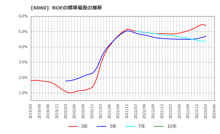6060 こころネット(株): ROEの標準偏差の推移