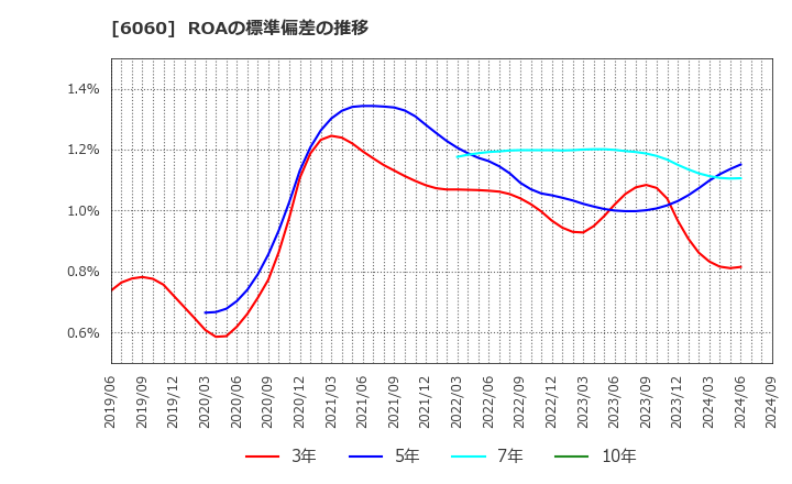 6060 こころネット(株): ROAの標準偏差の推移