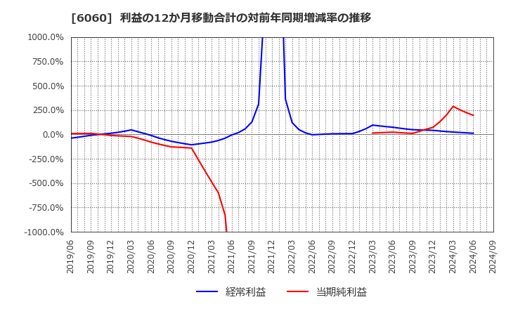 6060 こころネット(株): 利益の12か月移動合計の対前年同期増減率の推移